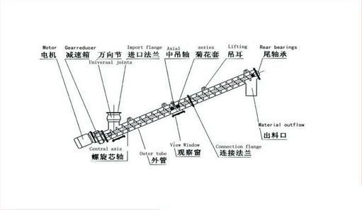 螺旋上料機(jī)結(jié)構(gòu)圖